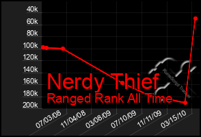 Total Graph of Nerdy Thief