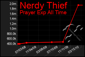 Total Graph of Nerdy Thief