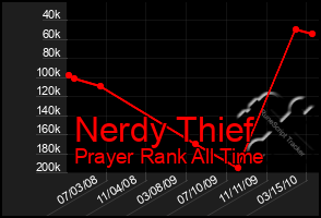 Total Graph of Nerdy Thief