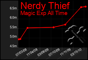 Total Graph of Nerdy Thief