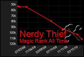 Total Graph of Nerdy Thief