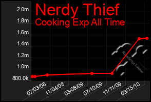 Total Graph of Nerdy Thief