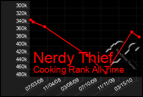 Total Graph of Nerdy Thief