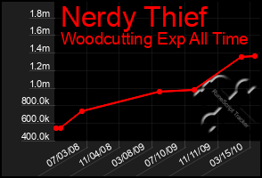 Total Graph of Nerdy Thief