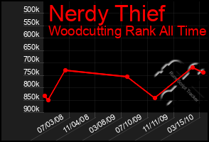 Total Graph of Nerdy Thief