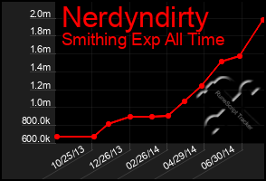 Total Graph of Nerdyndirty