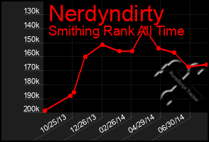 Total Graph of Nerdyndirty