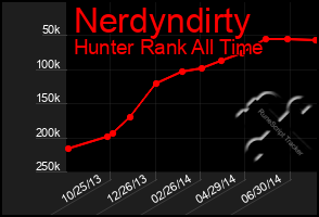 Total Graph of Nerdyndirty