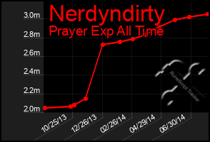 Total Graph of Nerdyndirty