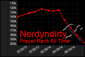 Total Graph of Nerdyndirty