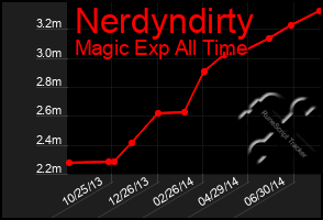 Total Graph of Nerdyndirty