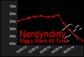 Total Graph of Nerdyndirty