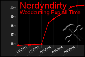 Total Graph of Nerdyndirty