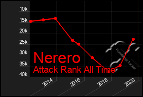 Total Graph of Nerero