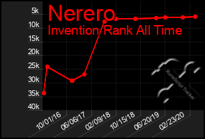 Total Graph of Nerero