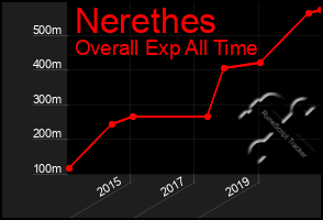 Total Graph of Nerethes