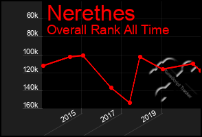 Total Graph of Nerethes