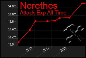 Total Graph of Nerethes