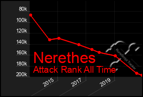 Total Graph of Nerethes