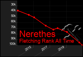 Total Graph of Nerethes