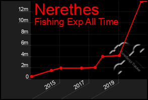 Total Graph of Nerethes