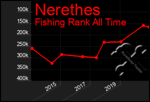 Total Graph of Nerethes