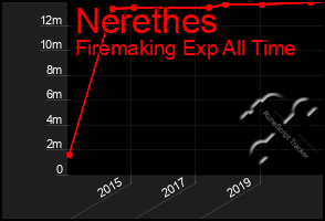 Total Graph of Nerethes