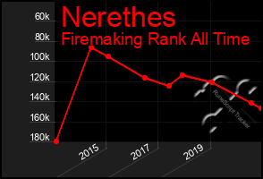 Total Graph of Nerethes