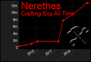 Total Graph of Nerethes