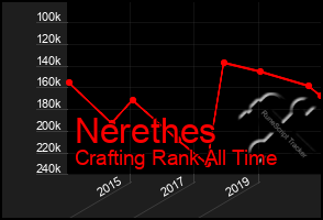 Total Graph of Nerethes