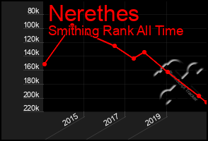 Total Graph of Nerethes