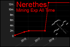 Total Graph of Nerethes