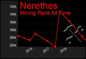 Total Graph of Nerethes