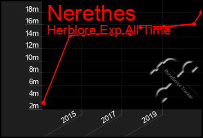 Total Graph of Nerethes