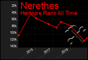 Total Graph of Nerethes