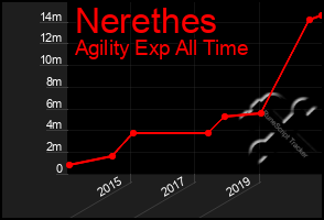 Total Graph of Nerethes