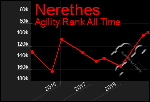 Total Graph of Nerethes