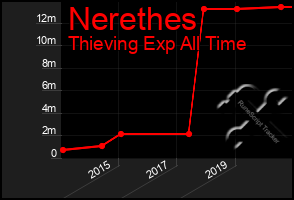 Total Graph of Nerethes