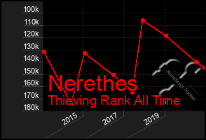 Total Graph of Nerethes