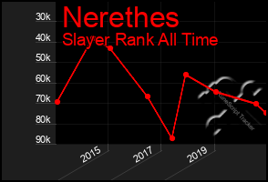 Total Graph of Nerethes