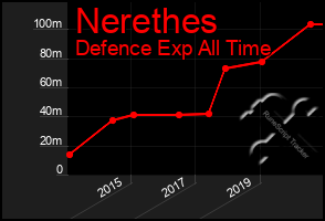 Total Graph of Nerethes