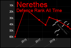 Total Graph of Nerethes