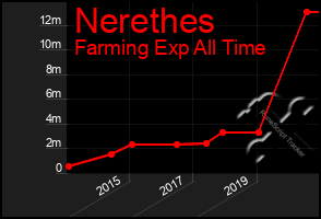 Total Graph of Nerethes