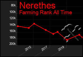 Total Graph of Nerethes