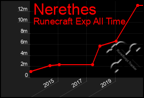 Total Graph of Nerethes