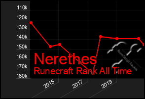 Total Graph of Nerethes