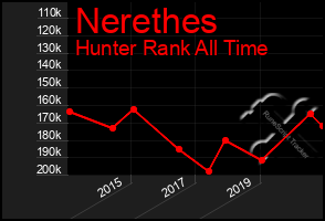 Total Graph of Nerethes