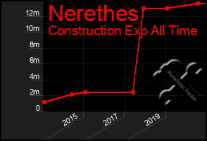 Total Graph of Nerethes