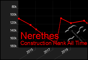 Total Graph of Nerethes