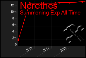 Total Graph of Nerethes